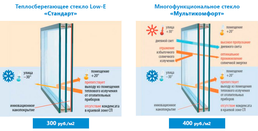 Энергосберегающий стеклопакет
